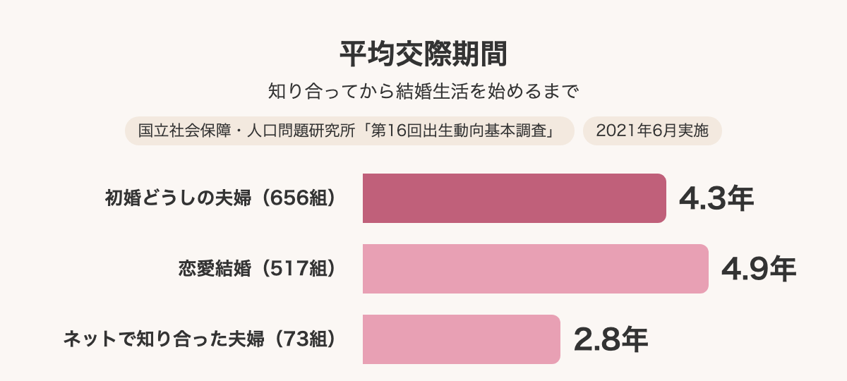 平均交際期間(第16回出生動向基本調査)
