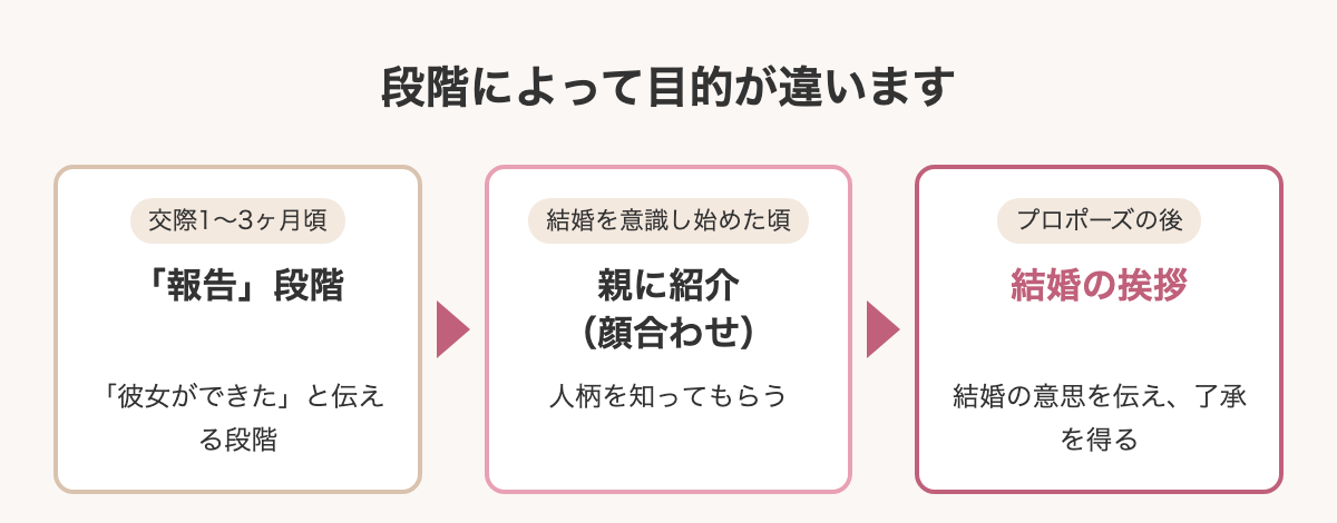 報告・親への紹介・結婚の挨拶の段階と目的の違い