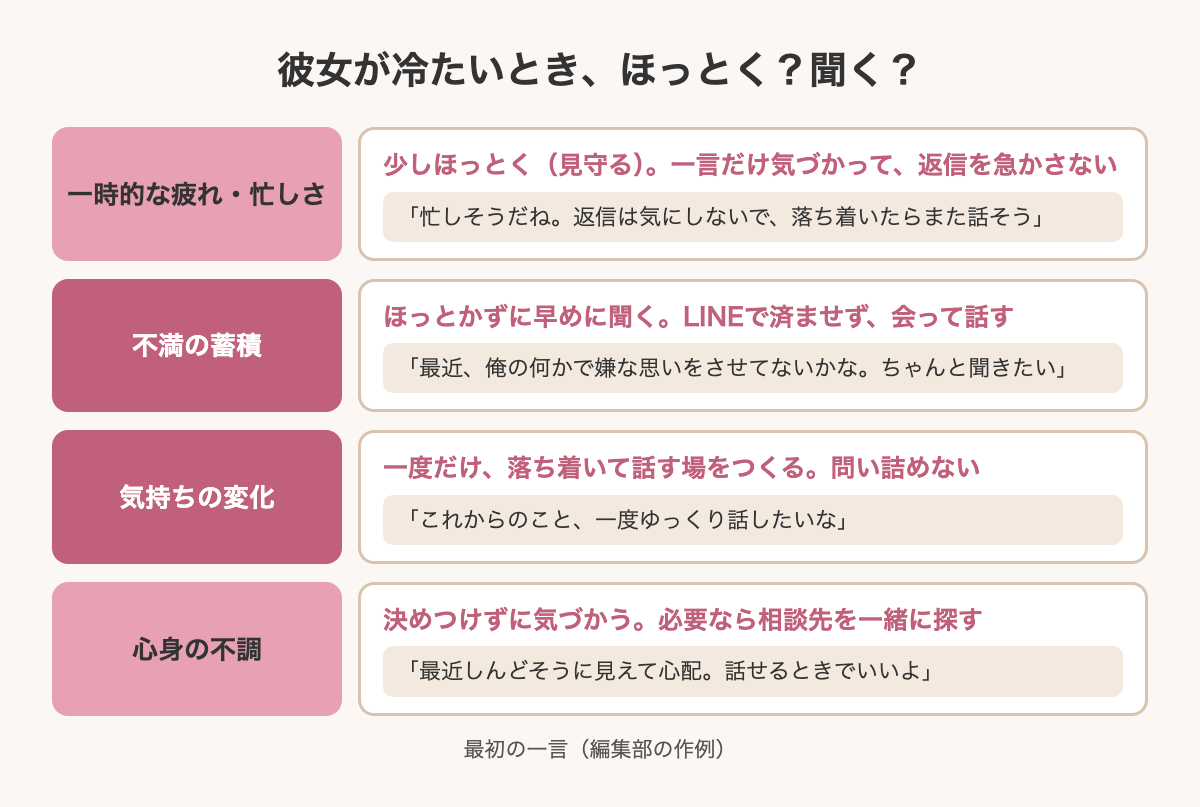彼女が冷たいときにほっとくか聞くかの判断表