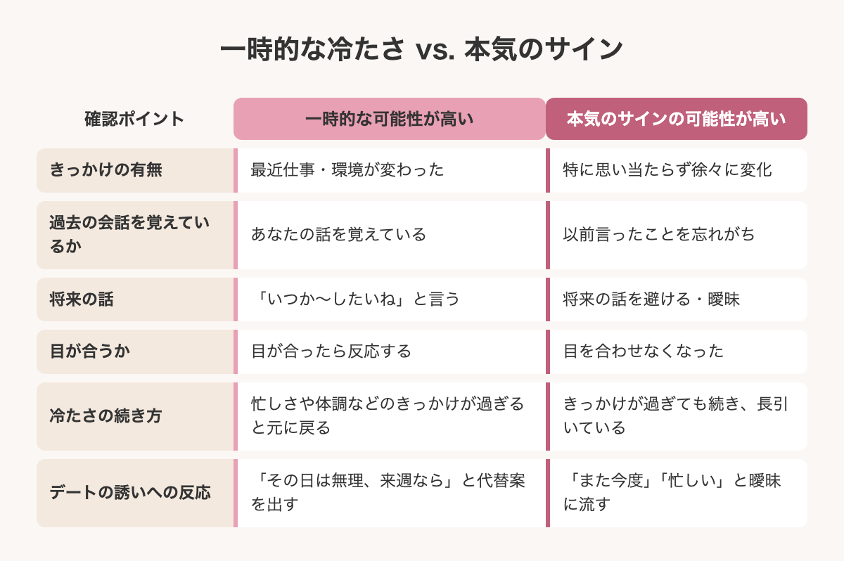 一時的な冷たさと本気のサインの見極めポイント