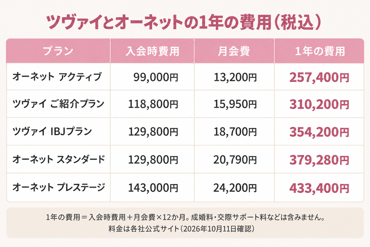 ツヴァイとオーネットの1年の費用（税込）