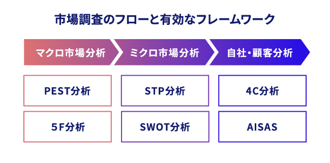 市場調査のフローと有効なフレームワーク