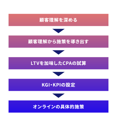 顧客理解を深める 顧客理解から施策を導き出す LTVを加味したCPAの試算 KGI・KPIの設定 オンラインの具体的施策