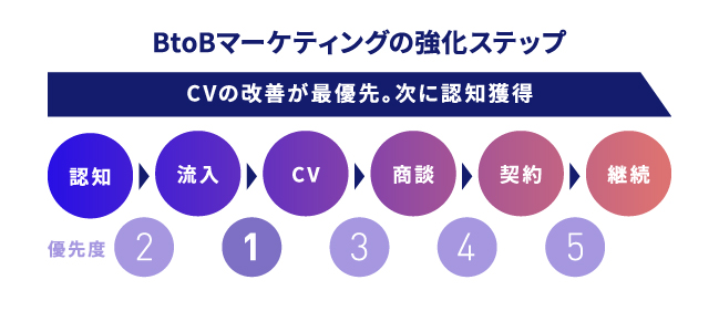 BtoBマーケティングの強化ステップ