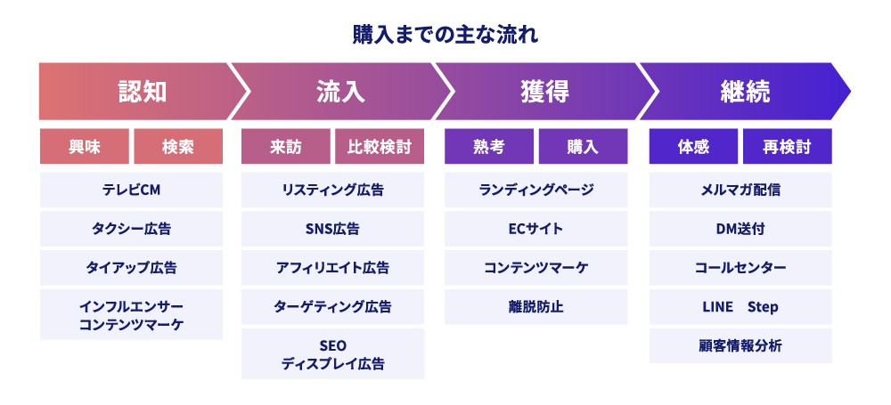 購入までの主な流れ