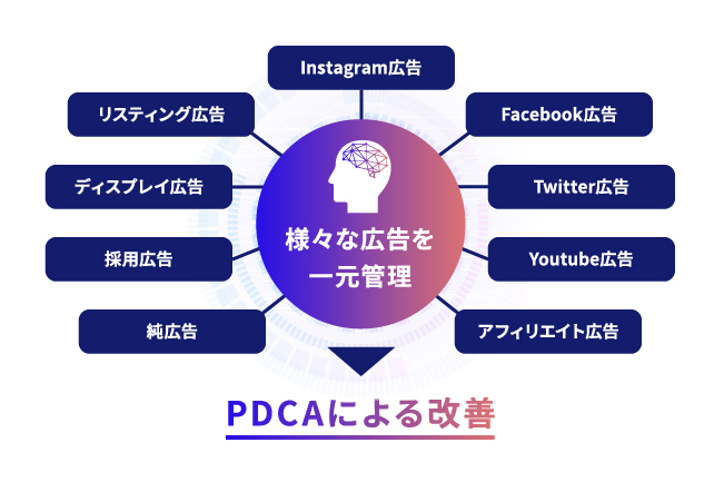 様々な広告を一元管理 PDCAによる改善