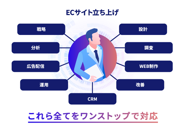 ECサイト立ち上げ