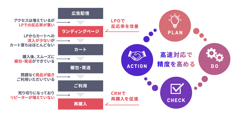 高速対応で精度を高める