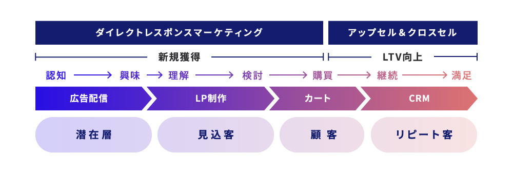 ダイレクトレスポンスマーケティング アップセル＆クロスセル