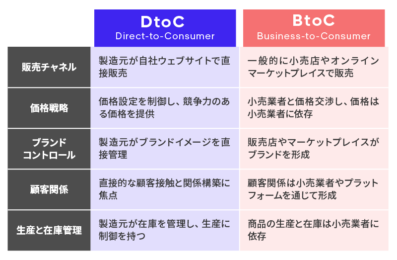 DtoCとは？メリットや成功事例をわかりやすく紹介！ - Lifrell