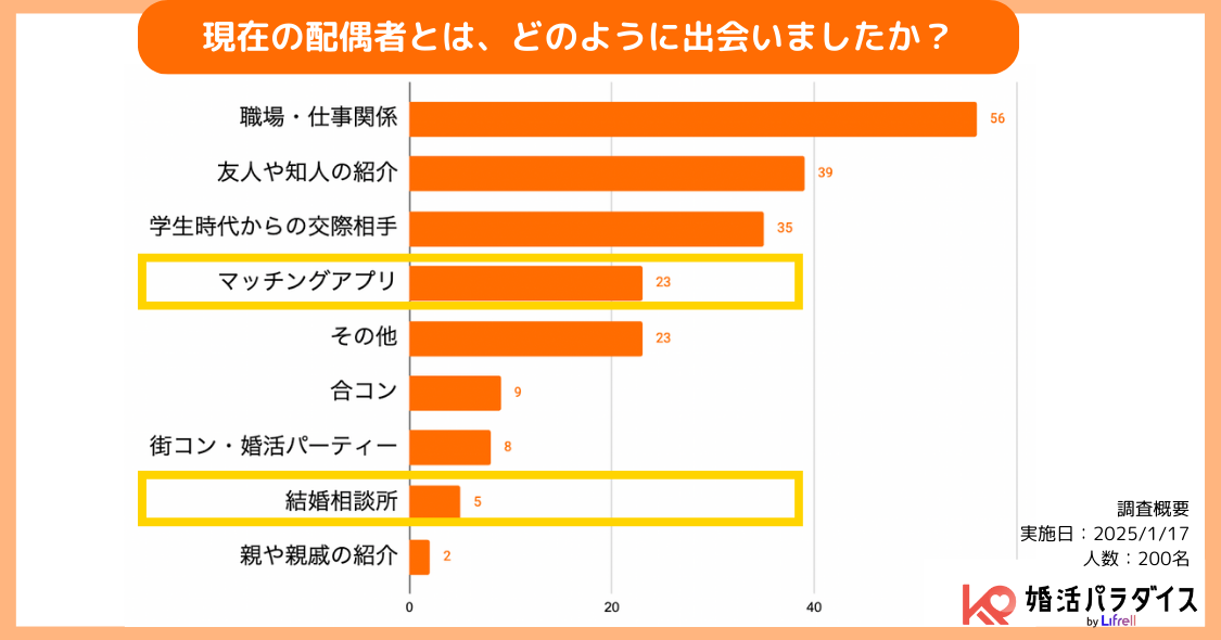 現在の配偶者（パートナー）とは、どのように出会いましたか？のアンケート結果