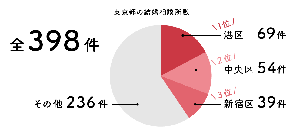 東京の結婚相談所の数