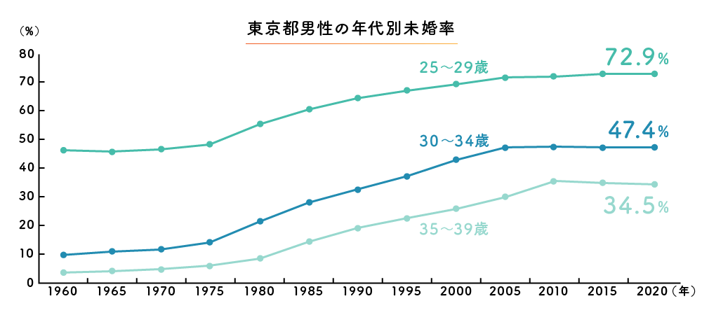 東京都男性の年代別未婚率
