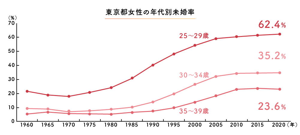 東京都女性の年代別未婚率