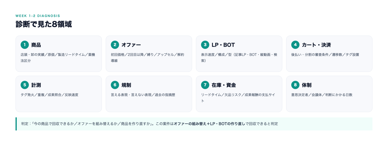 診断で見た8領域。商品からオファー、LP、決済、計測、規制、在庫・資金、体制まで。1〜2週間で全精査し「今の商品で回収できるか」を判定する