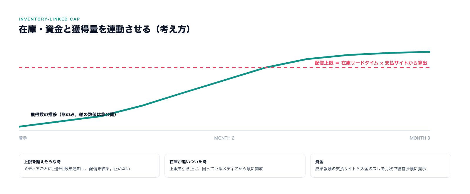 在庫・資金と獲得量を連動させる考え方。配信上限は在庫リードタイムと支払サイトから算出し、獲得の伸びに合わせて引き上げる。軸の数値は非公開