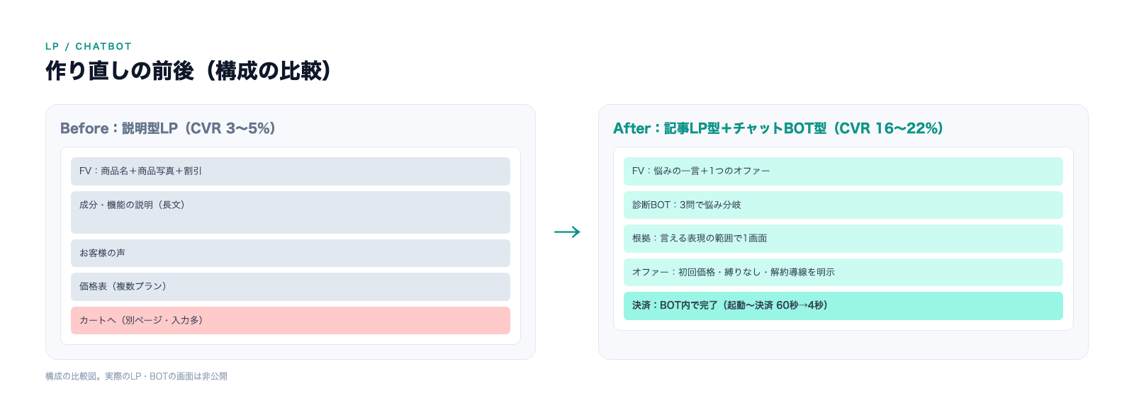 作り直しの前後。左が説明型LP、右が記事LP型＋チャットBOT型の構成。実際の画面は非公開のため構成図で示す
