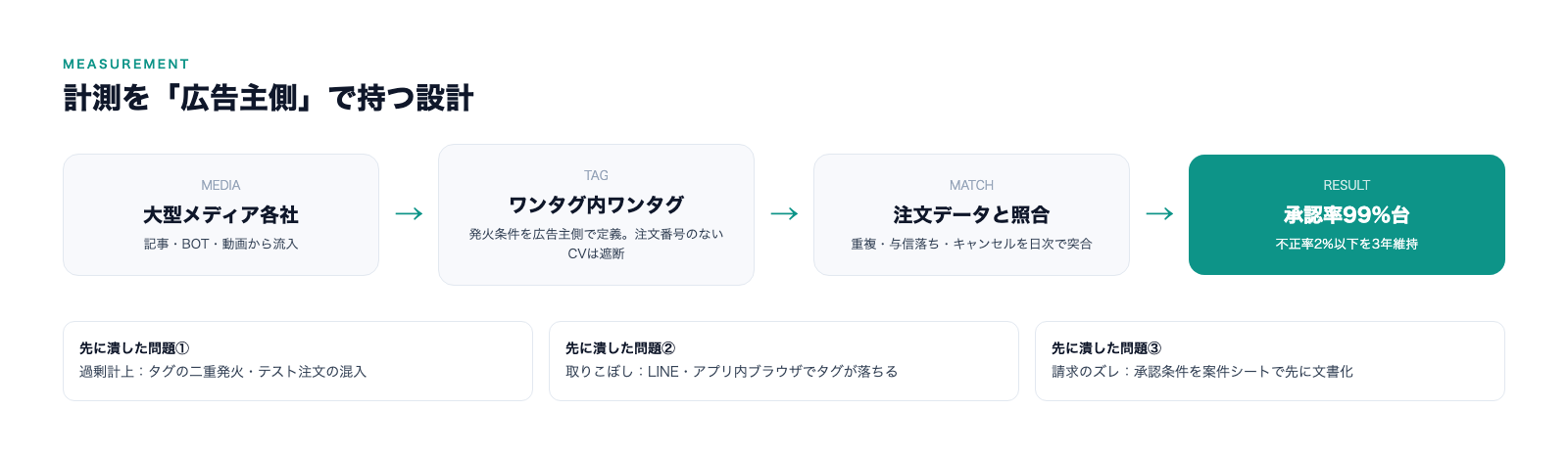 計測の設計。メディア→タグ→注文データとの照合→承認、の流れを広告主側で持つ。過剰計上・取りこぼし・請求のズレを配信前に潰す