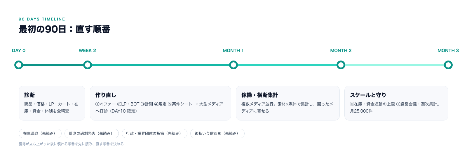 90日のタイムライン。WEEK1〜2で診断、MONTH1で7項目のうち5つを作り直して大型メディアへ打診、MONTH2で並行稼働と横断集計、MONTH3で在庫・資金連動の上限と経営会議の体制を固める