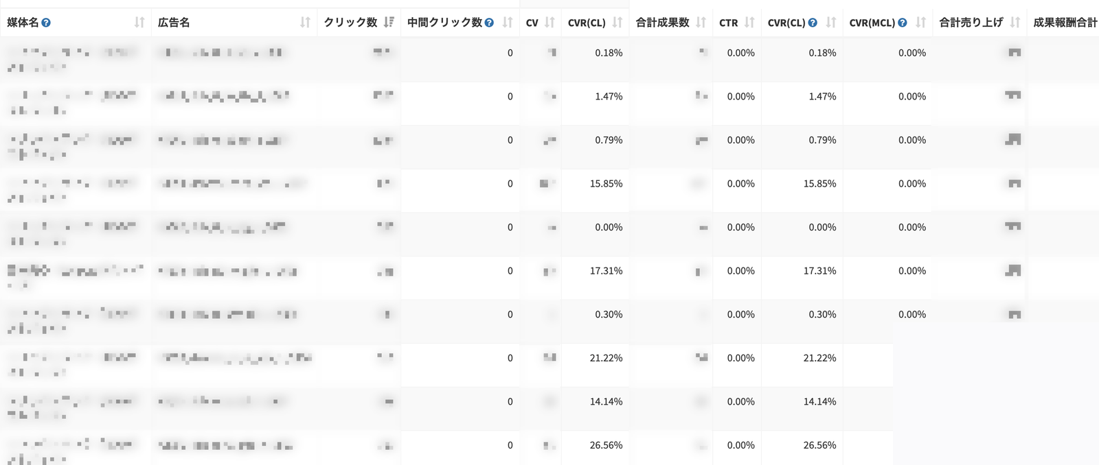 日次で見ている管理画面。媒体名・広告名・件数は加工し、CVRの列だけ残している。基準を下回った行が出た日に、その日のうちに動く