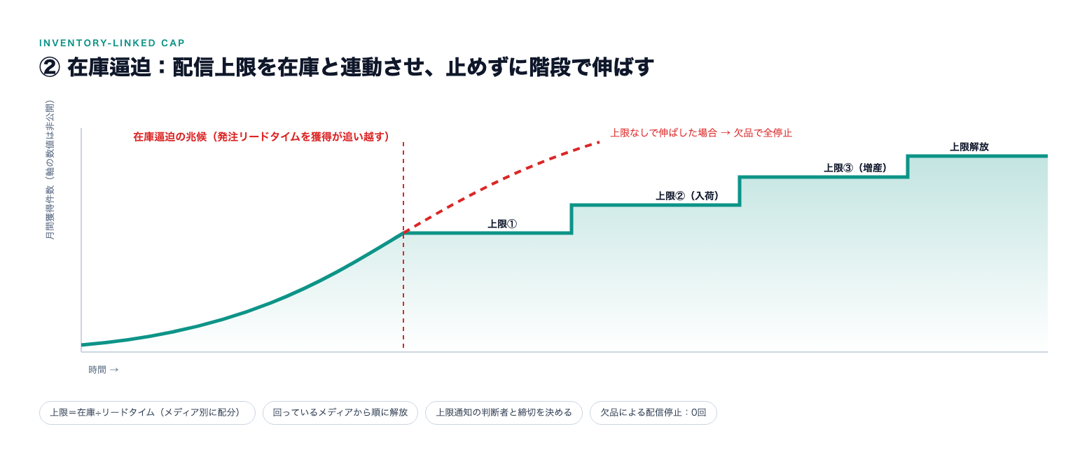 在庫連動の配信上限。上限をかけずに伸ばすと欠品で全停止になる。上限を在庫と連動させ、入荷・増産のたびに階段で引き上げる。軸の数値は非公開