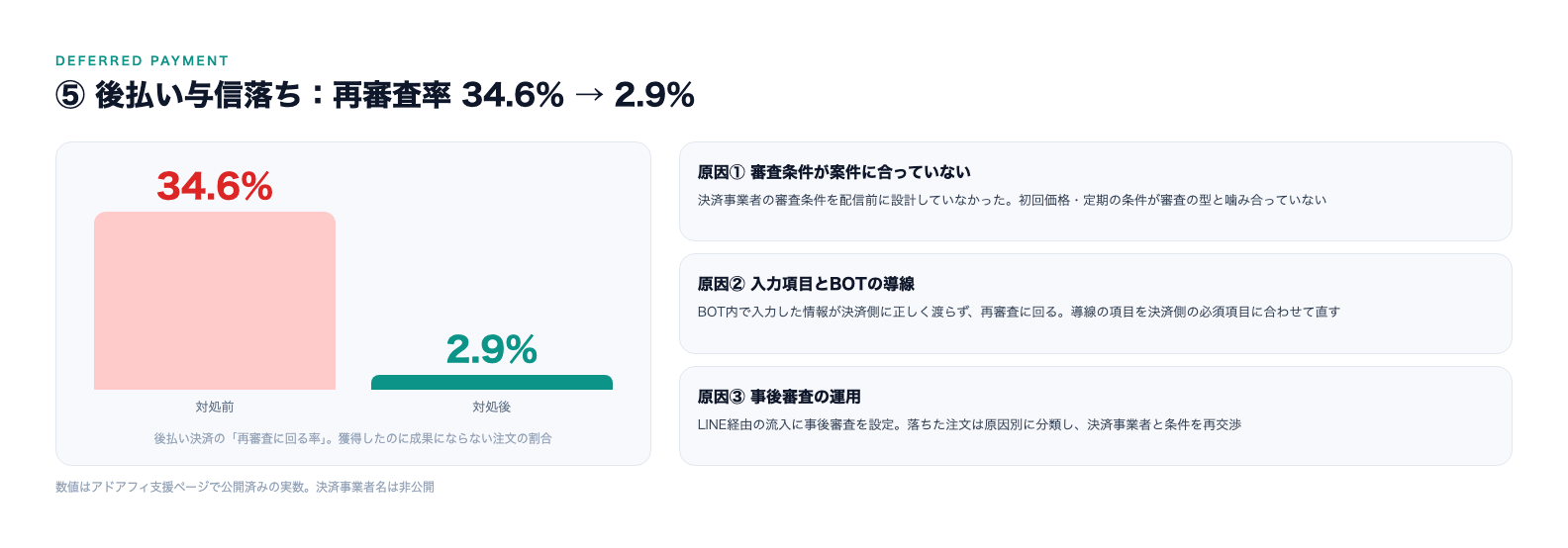 後払いの再審査率34.6%から2.9%。原因を審査条件・導線・事後審査の3つに分解して対処。数値はアドアフィ支援ページで公開済みの実数