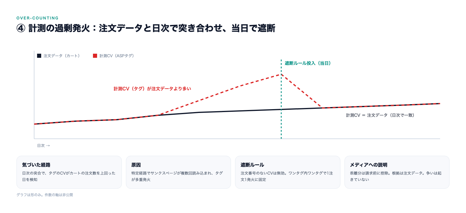 計測の過剰発火。注文データと日次で突き合わせ、乖離が出た日に遮断ルールを投入。グラフは形のみで件数の軸は非公開