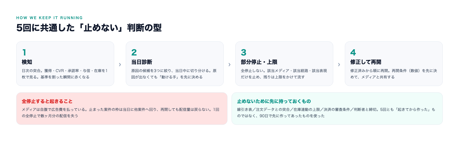 止めない判断の型。検知、当日診断、部分停止・上限、修正して再開の4段階。全停止すると枠は当日に他案件へ回り、再開しても配信量は戻らない