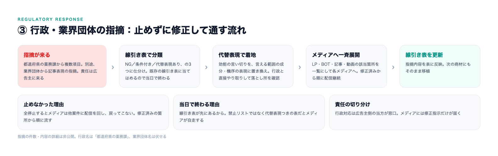 行政・業界団体の指摘への対応の流れ。指摘を線引き表で仕分け、代替表現で着地し、メディアへ一斉展開、線引き表を更新