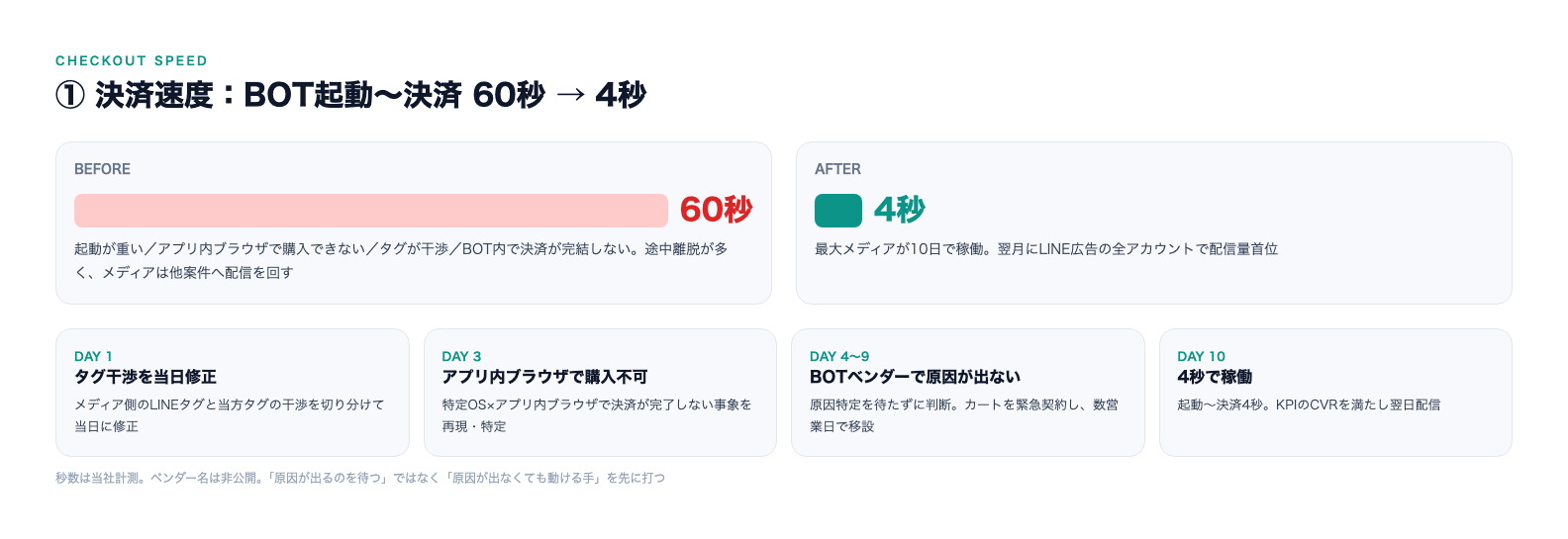決済速度の対処。タグ干渉の当日修正、アプリ内ブラウザの再現、原因が出ないベンダーを待たずにカートを移設、10日目に4秒で稼働