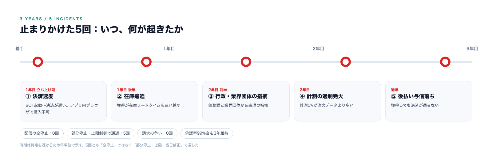 3年のあいだに配信が止まりかけた5回。決済速度、在庫逼迫、行政・業界団体の指摘、計測の過剰発火、後払い与信落ち。5回とも全停止ではなく部分停止・上限・当日修正で通した
