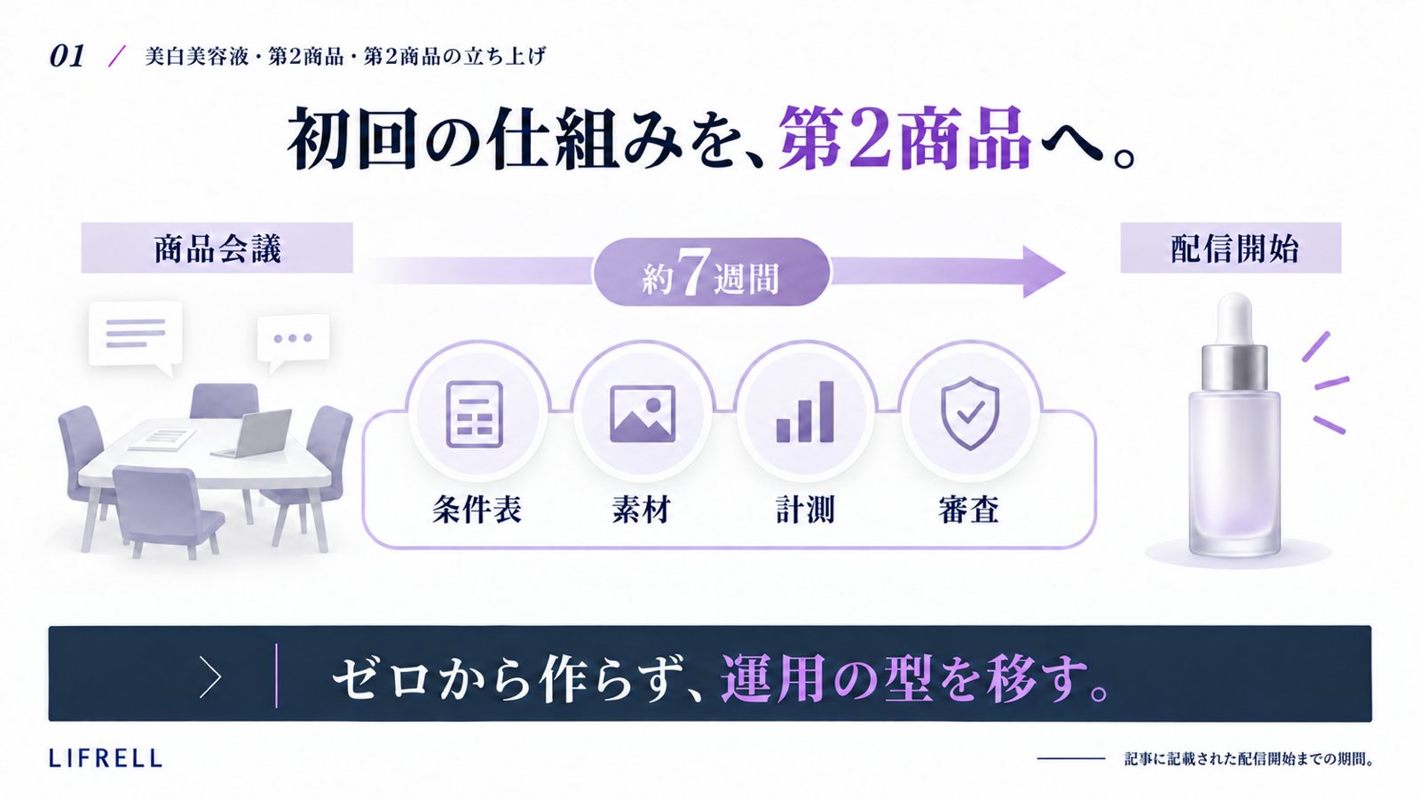 美白美容液・第2商品:第2商品の立ち上げ