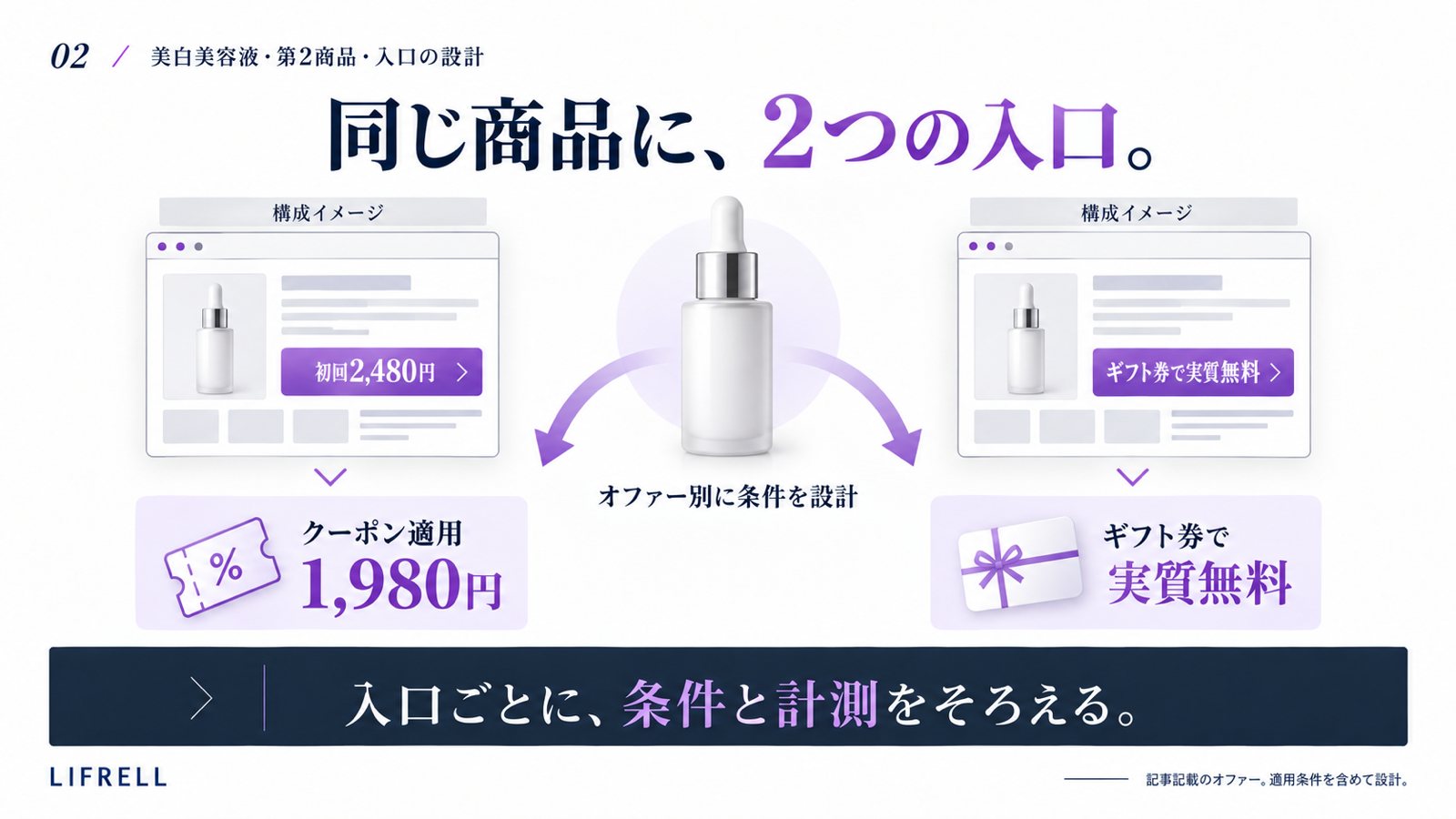 美白美容液・第2商品:入口の設計
