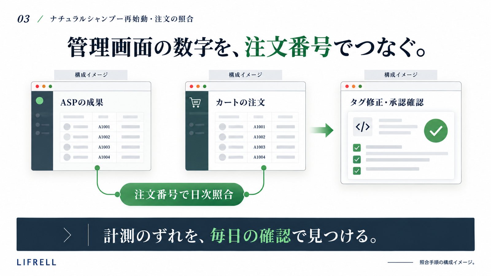 ヘアケア再始動:注文の照合