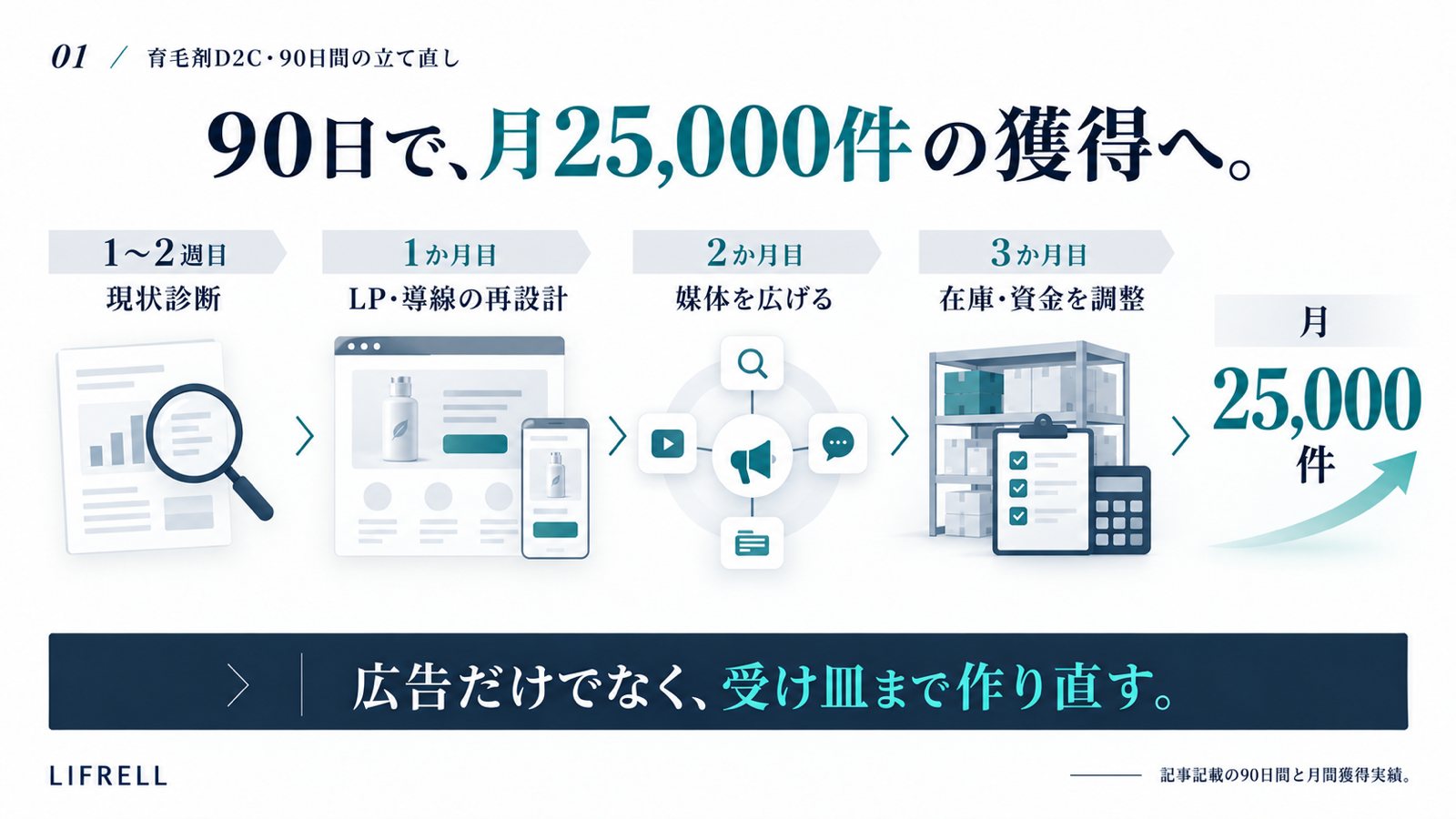 育毛剤D2C:90日間の立て直し