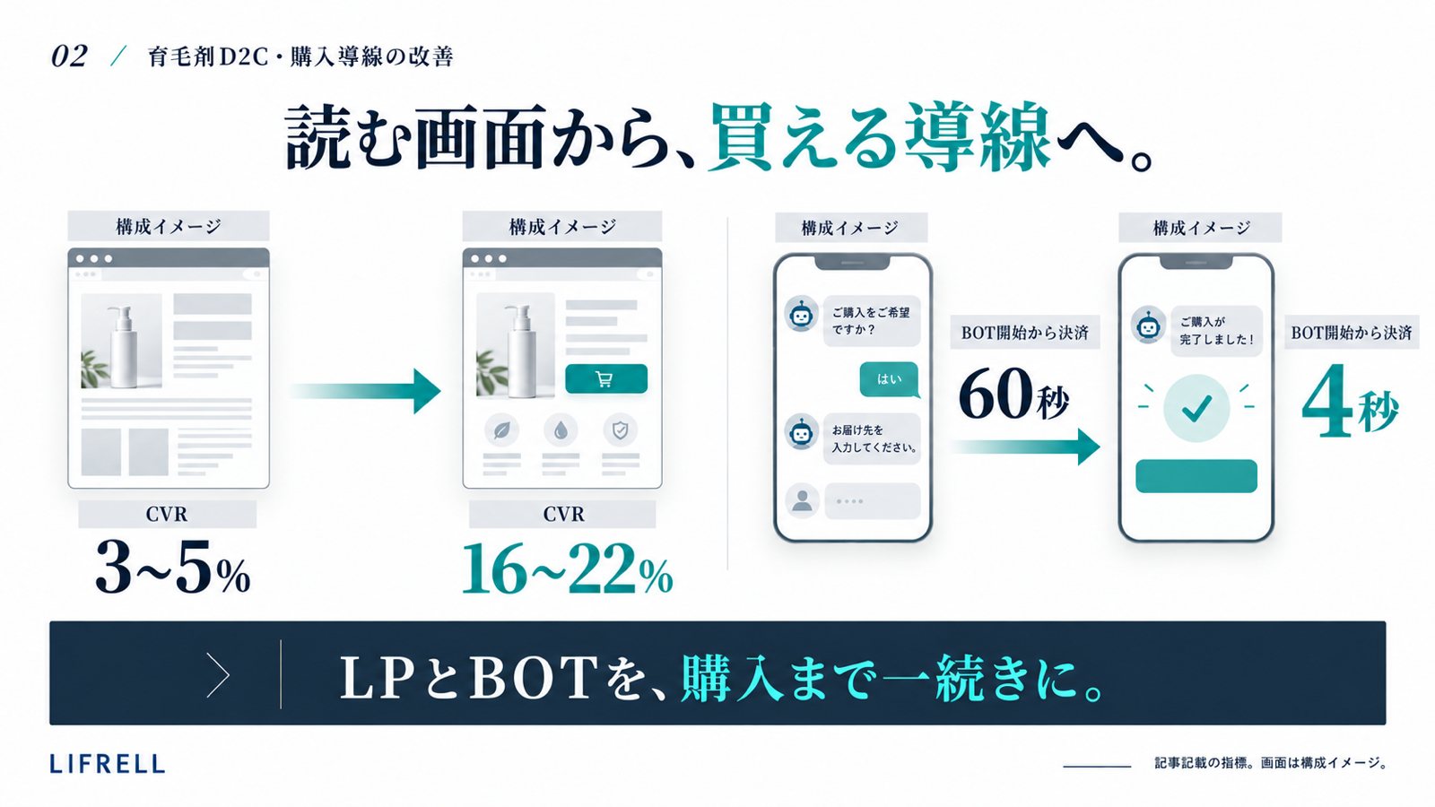 育毛剤D2C:購入導線の改善
