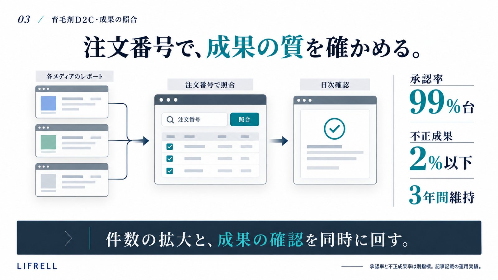 育毛剤D2C:成果の照合