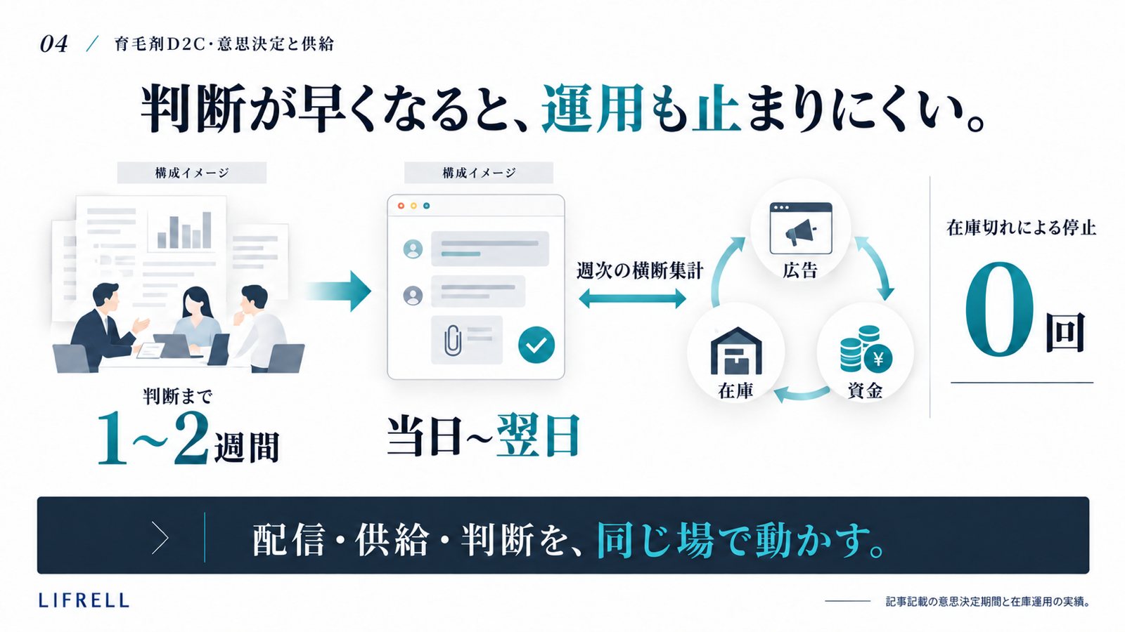 育毛剤D2C:意思決定と供給