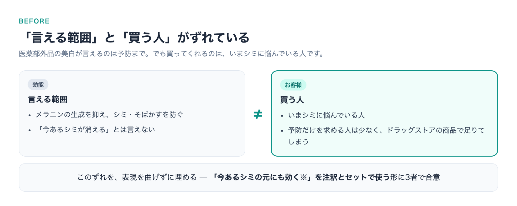 「言える範囲」と「買う人」がずれている