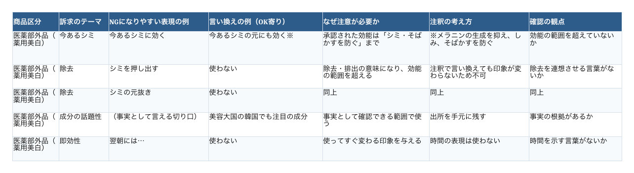 表現の線引き表の記入イメージ