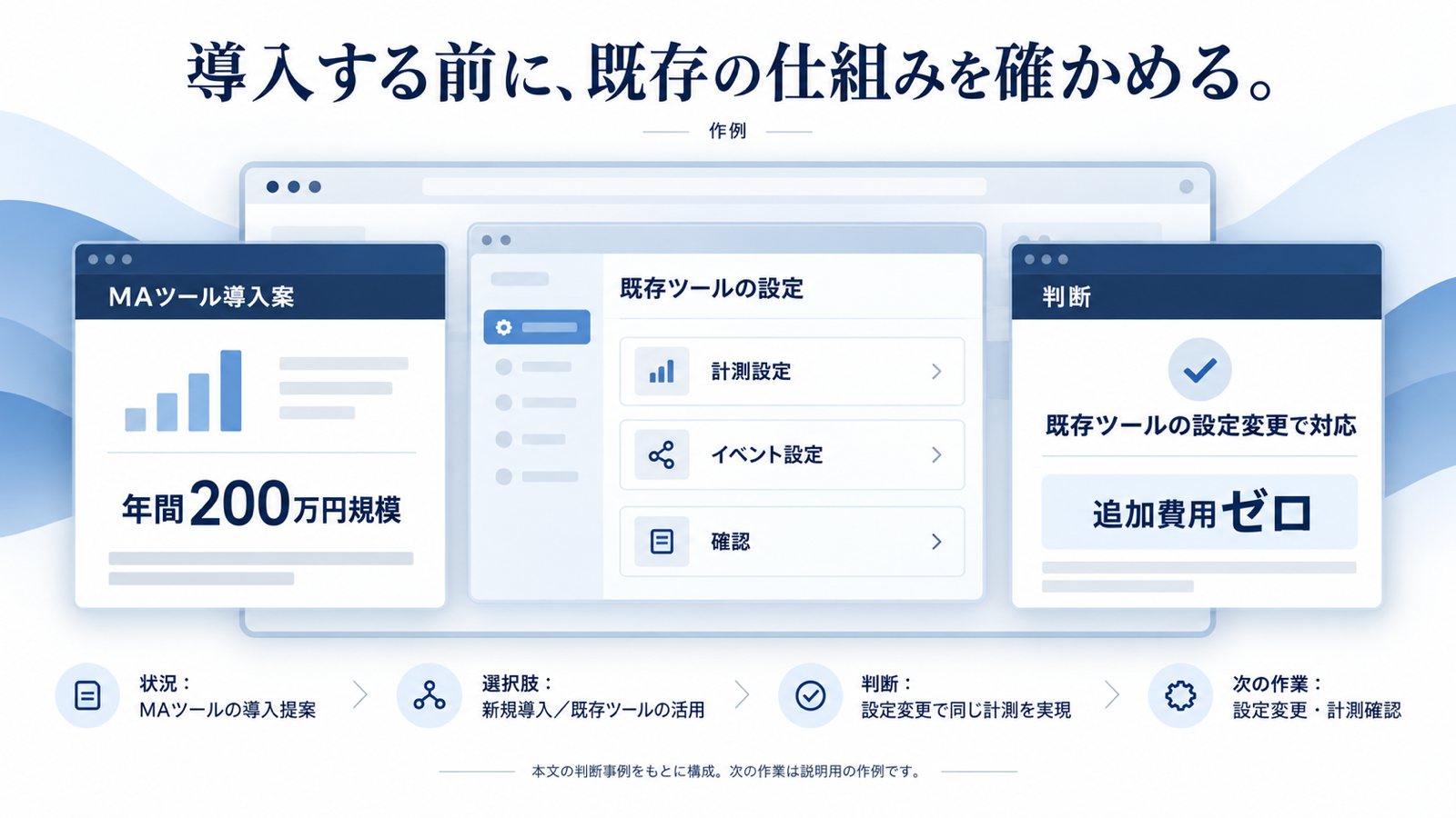 外部CMOの判断の作例：年間200万円規模のMAツール導入案に対し、既存ツールの設定変更で同じ計測を実現し追加費用ゼロに