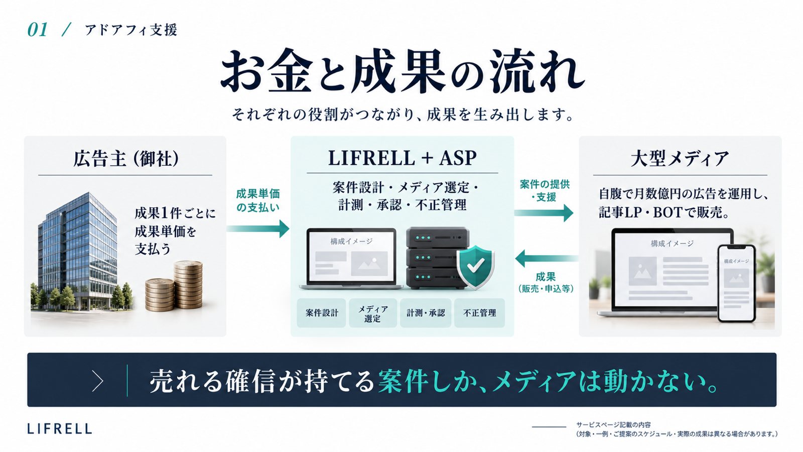 アドアフィ支援:お金と成果の流れ
