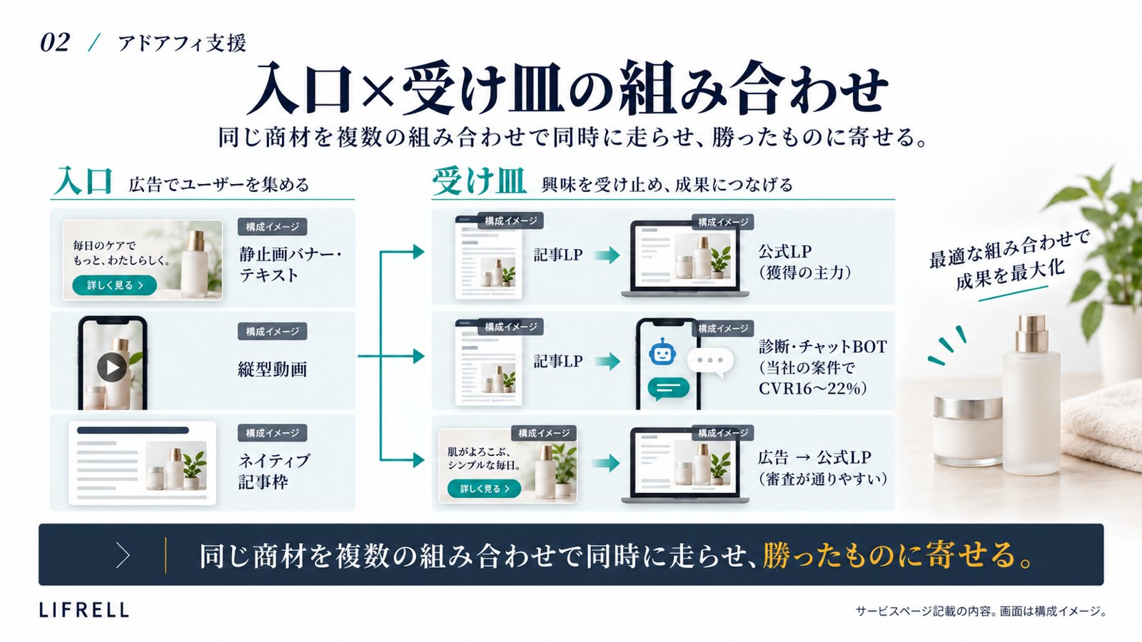 アドアフィ支援:入口×受け皿の組み合わせ