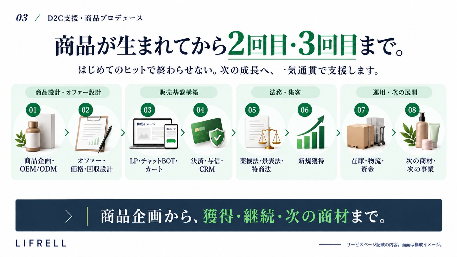 D2C支援:商品が生まれてから2回目・3回目まで