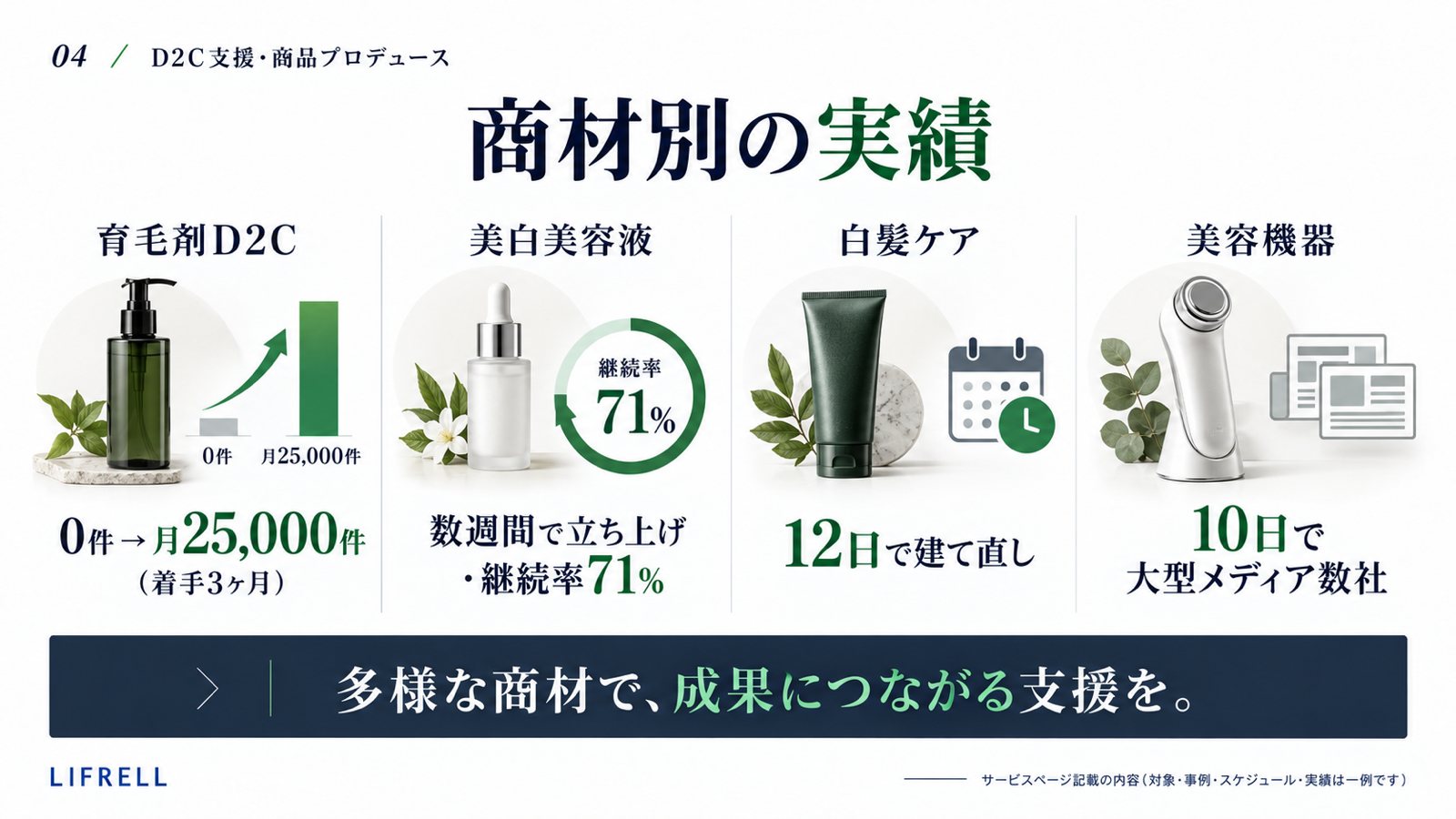D2C支援:商材別の実績