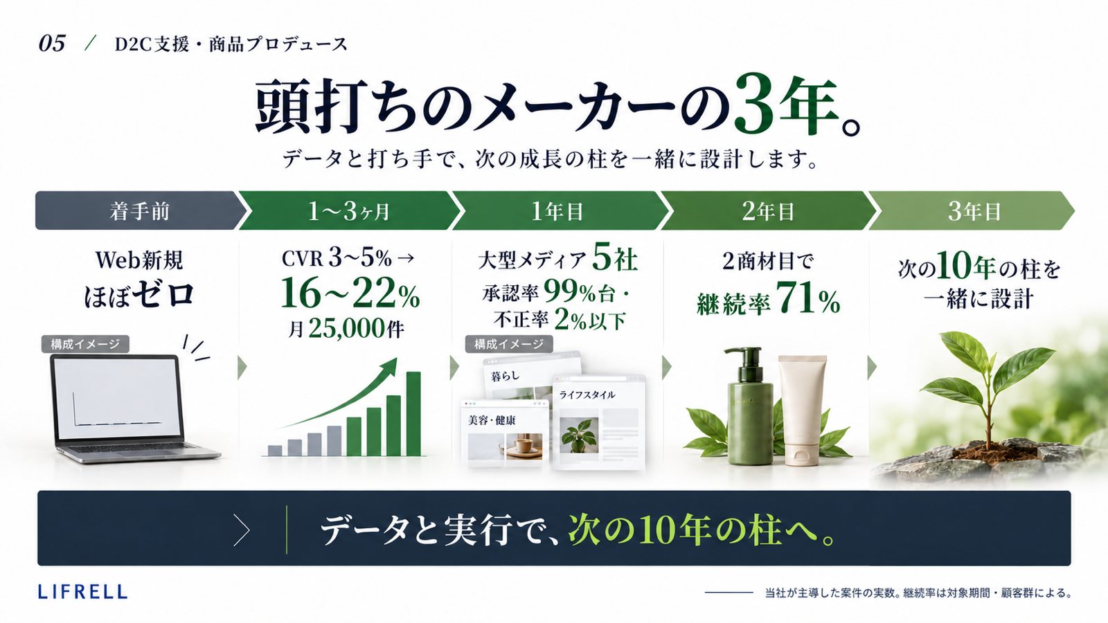 D2C支援:頭打ちのメーカーの3年