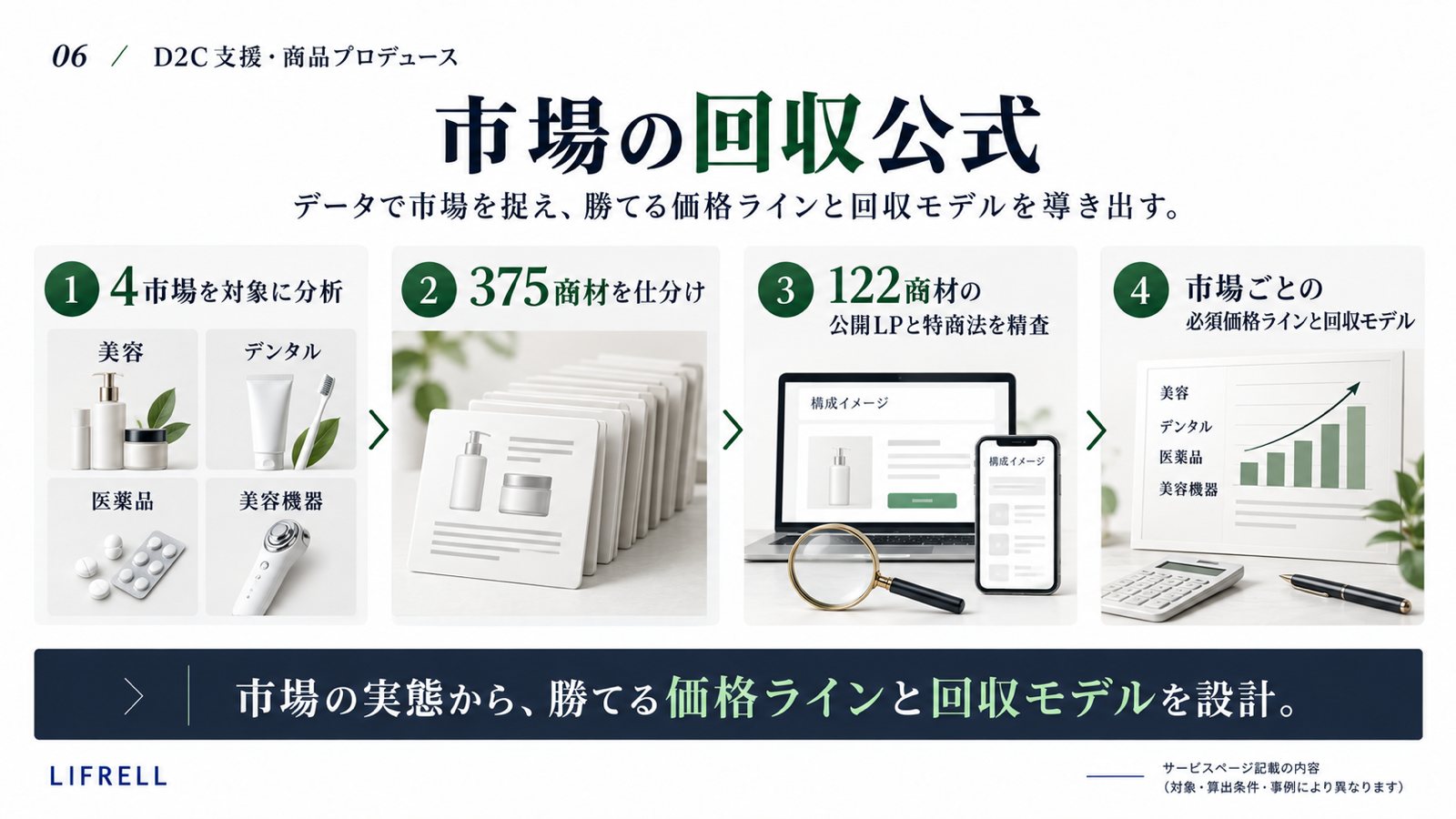 D2C支援:市場の回収公式