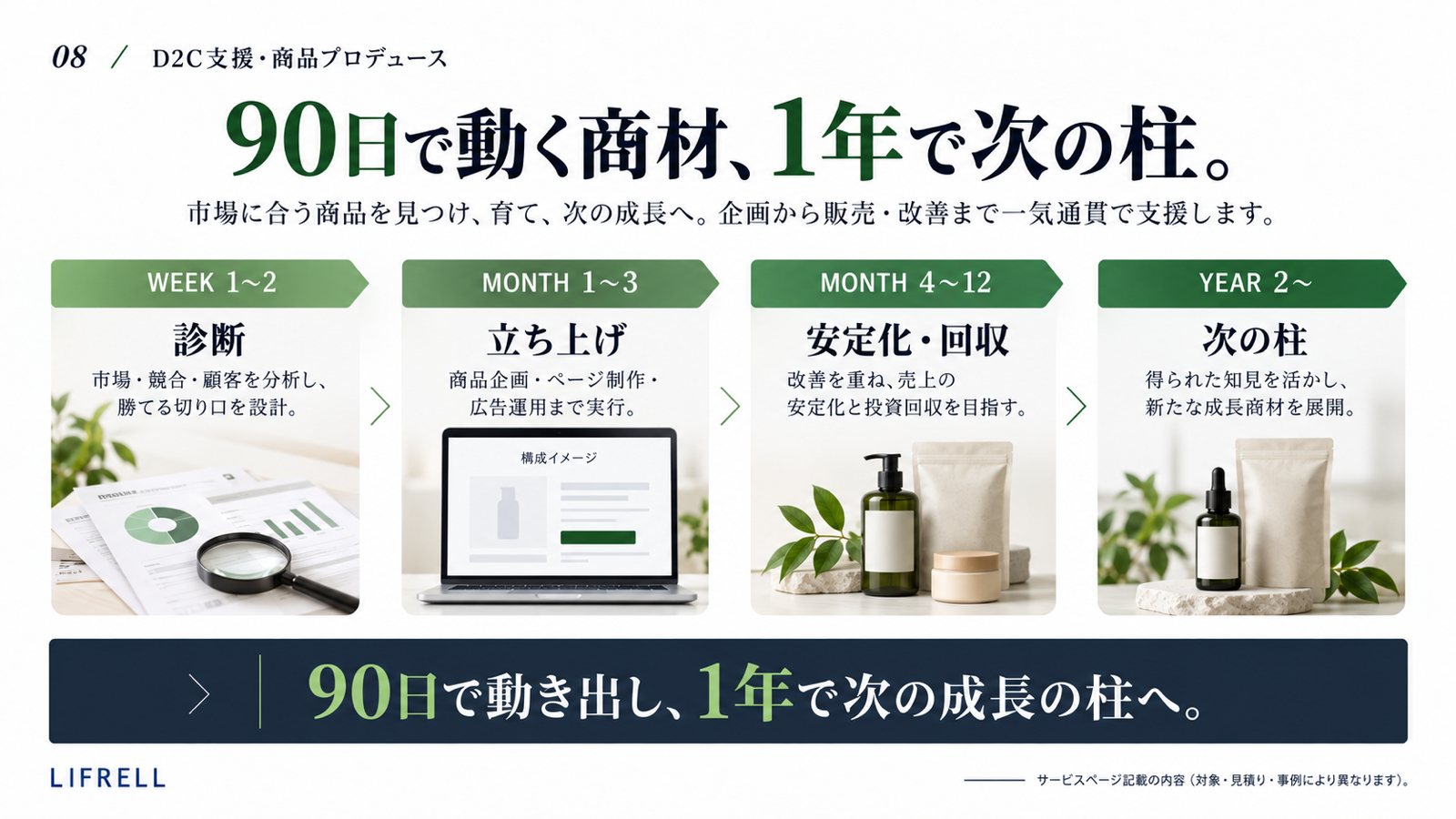 D2C支援:90日で動く商材、1年で次の柱