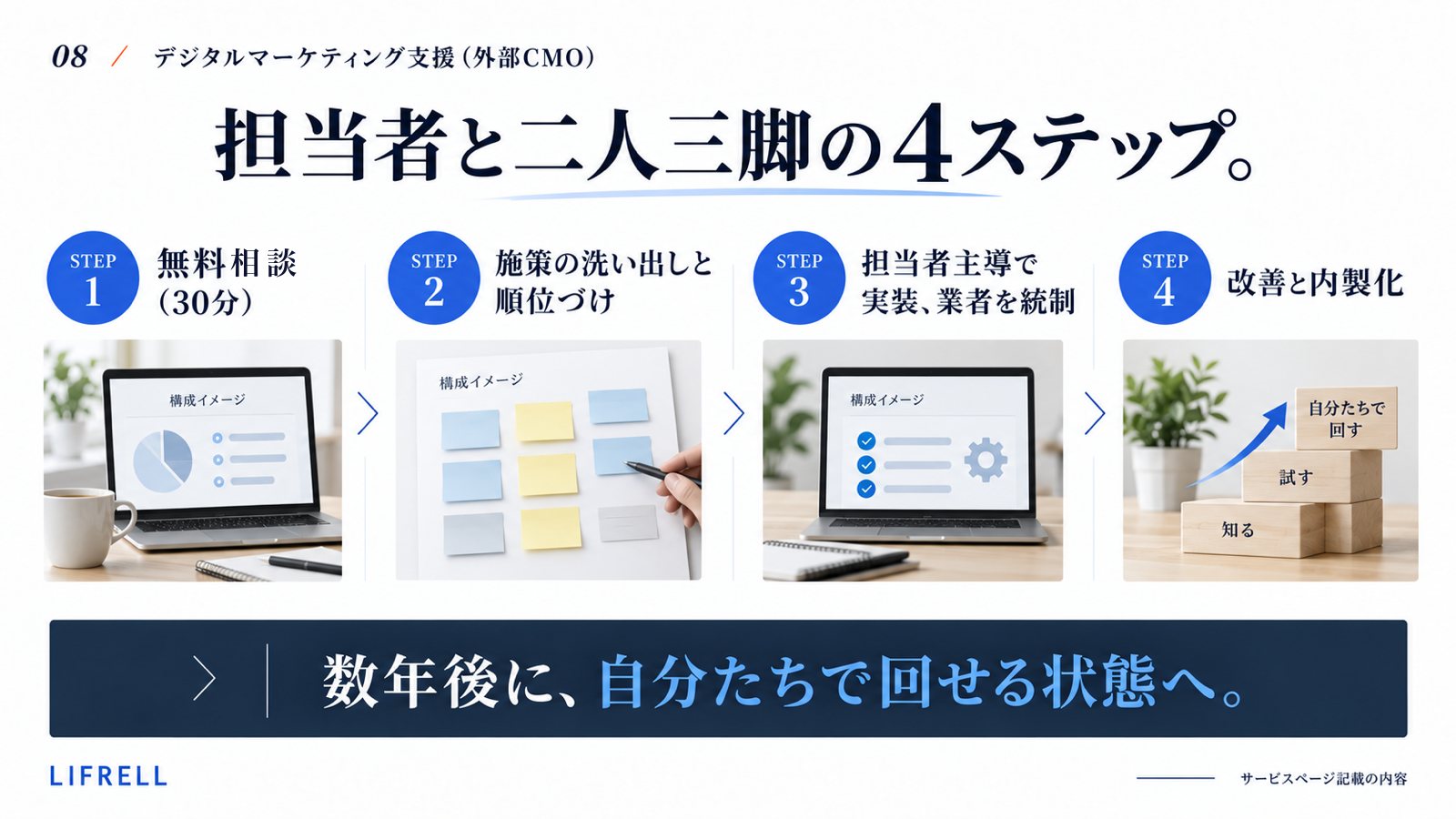 外部CMO:担当者と二人三脚の4ステップ